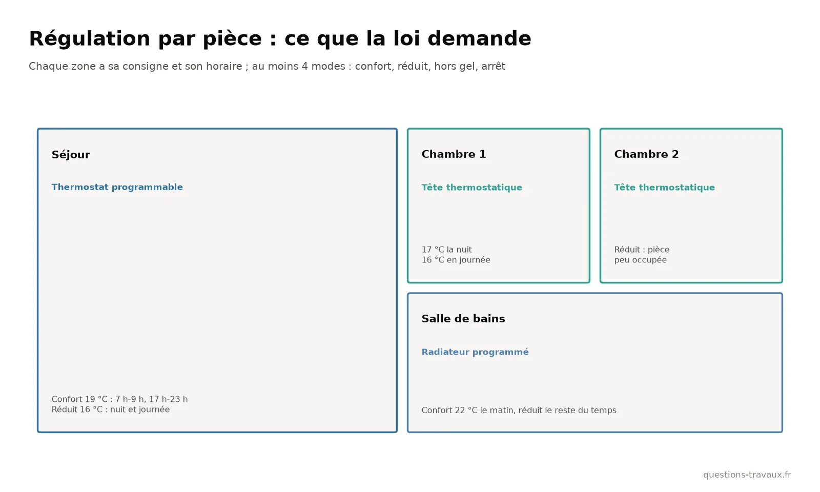 Schéma d’une régulation par zone : thermostat dans le séjour, têtes thermostatiques dans les chambres, températures de consigne confort et réduit