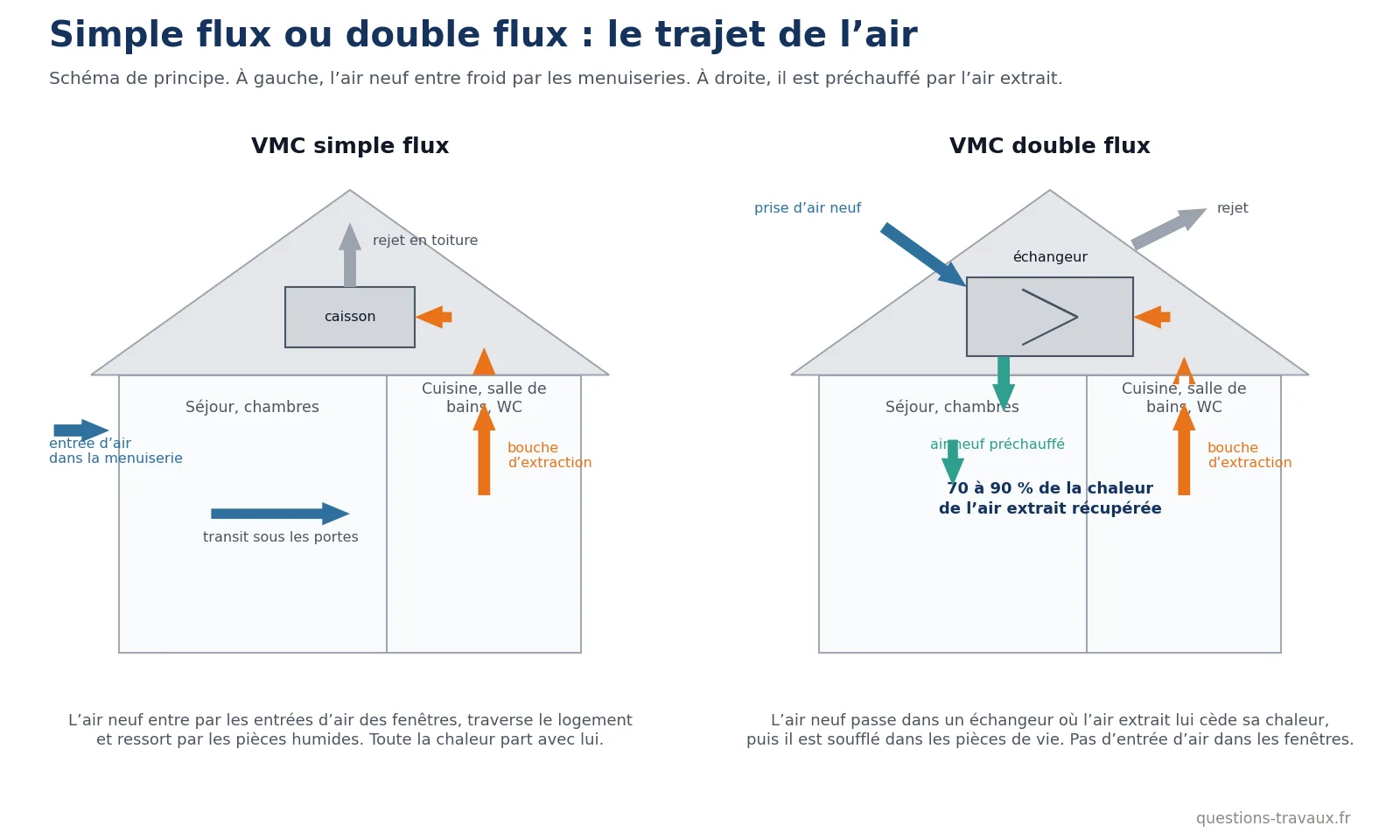 Schéma comparant le trajet de l’air dans une VMC simple flux et dans une VMC double flux