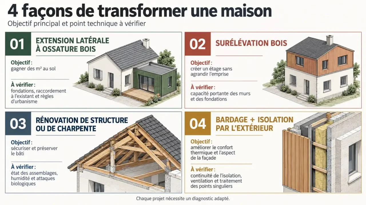 Rénovation maison bois Angers : comparaison entre extension, surélévation, charpente et isolation extérieure